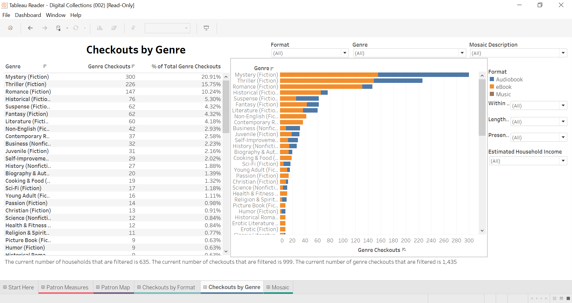 Checkouts by genre