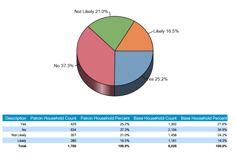 Presence of Children chart